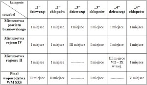 20150111_osiagniecia_sportowe_sp_lechowo_2013-2014